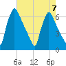 Burlington tide chart for Wednesday, August 7, 2024