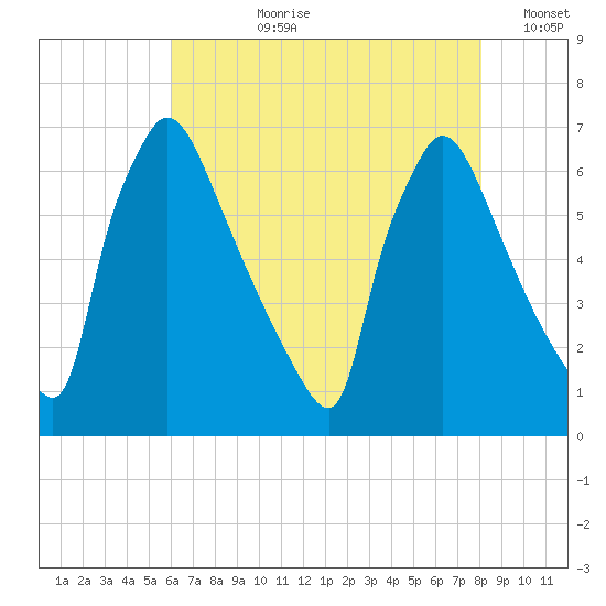 Burlington tide chart for Thursday, August 8, 2024