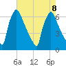 Burlington tide chart for Thursday, August 8, 2024