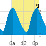 Burlington tide chart for Friday, August 9, 2024