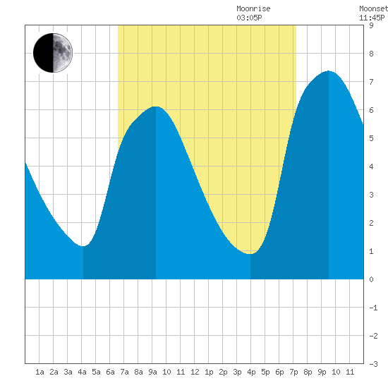 Burlington tide chart for Wednesday, September 11, 2024