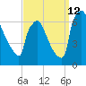 Burlington tide chart for Thursday, September 12, 2024