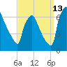 Burlington tide chart for Friday, September 13, 2024