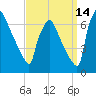 Burlington tide chart for Saturday, September 14, 2024