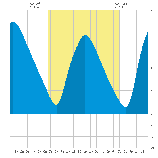 Burlington tide chart for Sunday, September 15, 2024