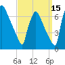 Burlington tide chart for Sunday, September 15, 2024