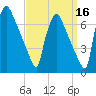 Burlington tide chart for Monday, September 16, 2024