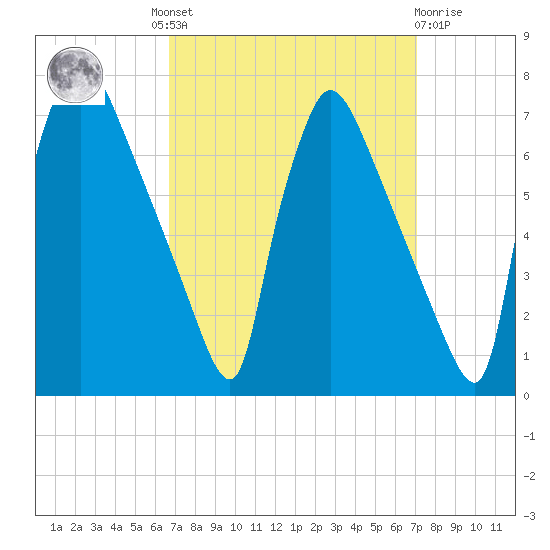 Burlington tide chart for Tuesday, September 17, 2024