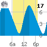 Burlington tide chart for Tuesday, September 17, 2024