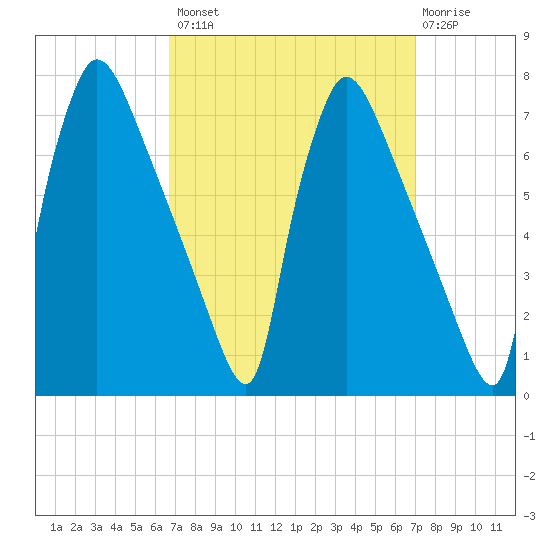 Burlington tide chart for Wednesday, September 18, 2024