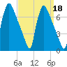 Burlington tide chart for Wednesday, September 18, 2024