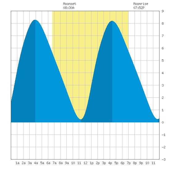 Burlington tide chart for Thursday, September 19, 2024