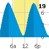 Burlington tide chart for Thursday, September 19, 2024