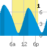 Burlington tide chart for Sunday, September 1, 2024