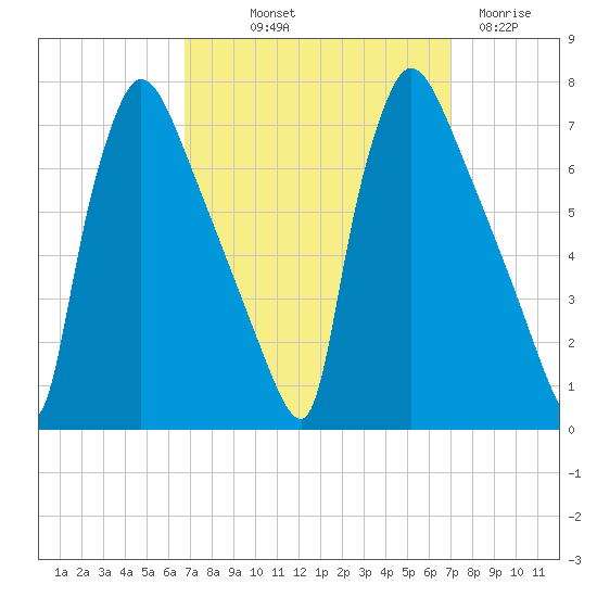 Burlington tide chart for Friday, September 20, 2024