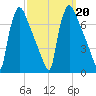 Burlington tide chart for Friday, September 20, 2024