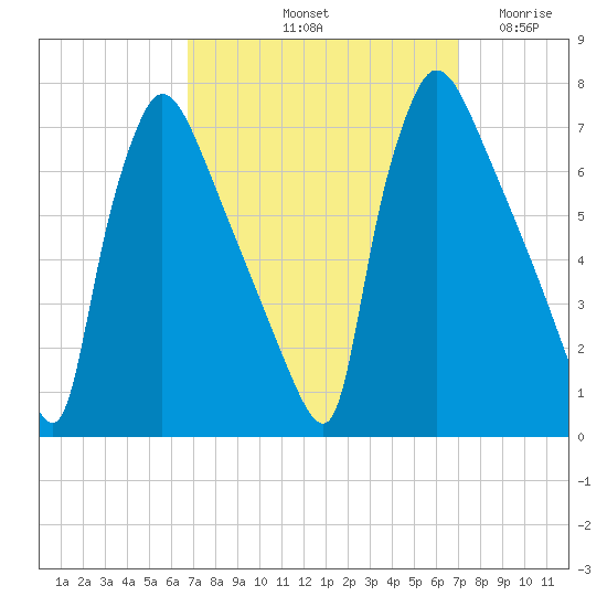 Burlington tide chart for Saturday, September 21, 2024