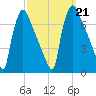 Burlington tide chart for Saturday, September 21, 2024