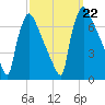Burlington tide chart for Sunday, September 22, 2024