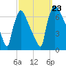 Burlington tide chart for Monday, September 23, 2024