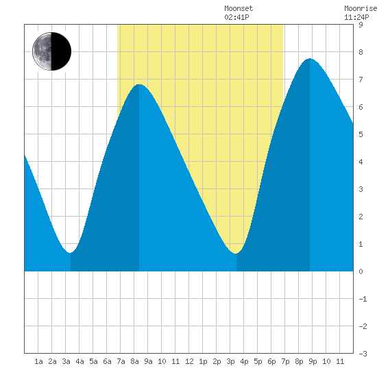 Burlington tide chart for Tuesday, September 24, 2024