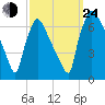 Burlington tide chart for Tuesday, September 24, 2024