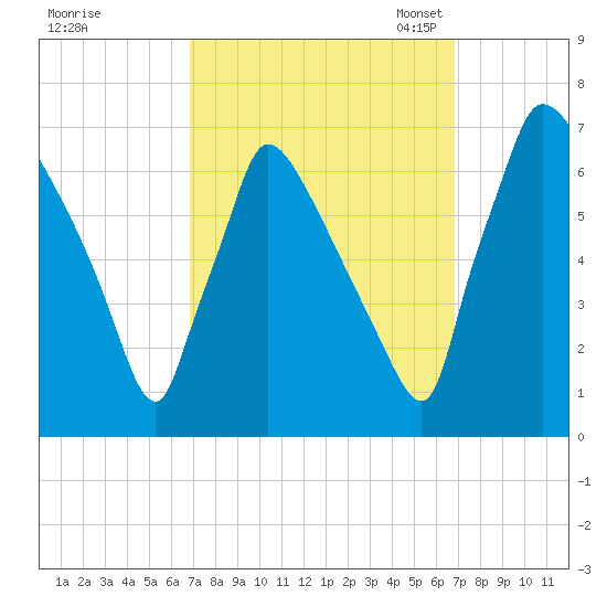 Burlington tide chart for Thursday, September 26, 2024