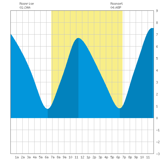 Burlington tide chart for Friday, September 27, 2024