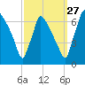 Burlington tide chart for Friday, September 27, 2024