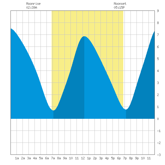 Burlington tide chart for Saturday, September 28, 2024