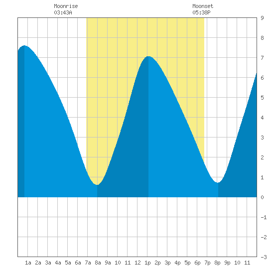Burlington tide chart for Sunday, September 29, 2024