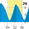 Burlington tide chart for Sunday, September 29, 2024