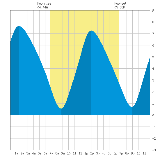 Burlington tide chart for Monday, September 30, 2024