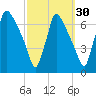 Burlington tide chart for Monday, September 30, 2024