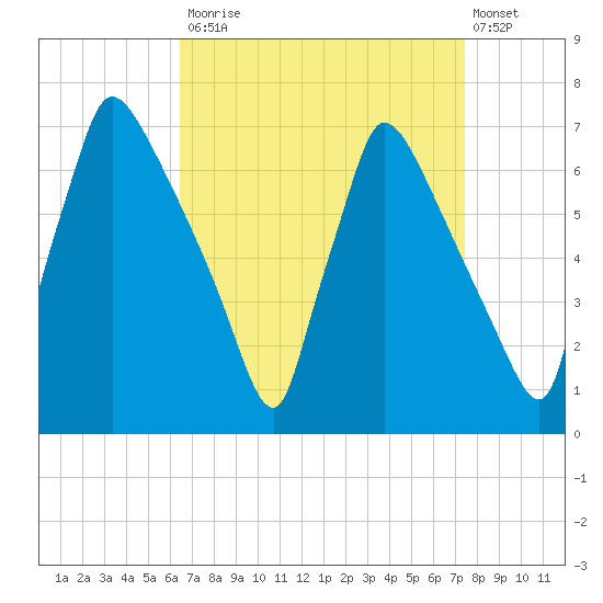 Burlington tide chart for Tuesday, September 3, 2024
