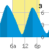 Burlington tide chart for Tuesday, September 3, 2024