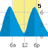 Burlington tide chart for Thursday, September 5, 2024