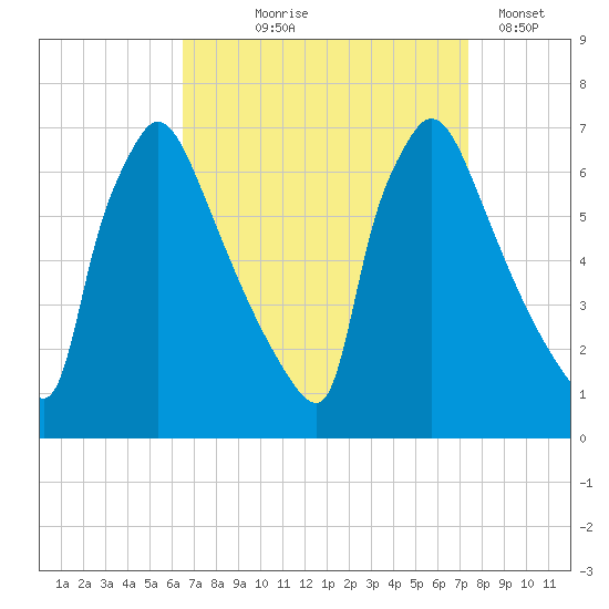 Burlington tide chart for Friday, September 6, 2024