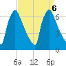 Burlington tide chart for Friday, September 6, 2024
