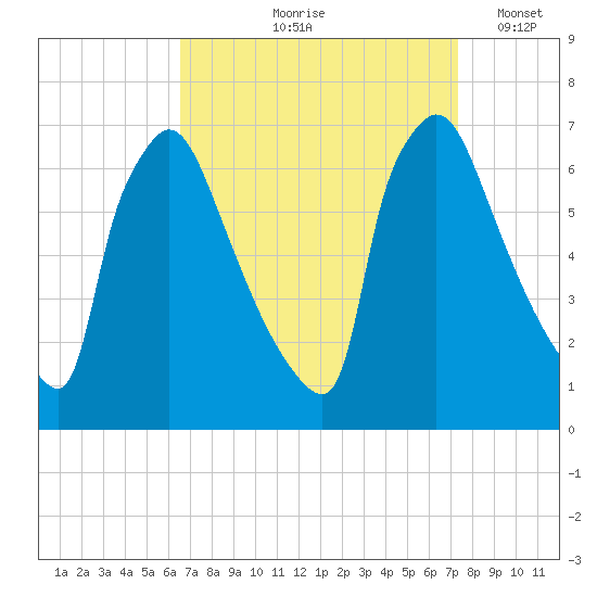 Burlington tide chart for Saturday, September 7, 2024