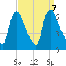 Burlington tide chart for Saturday, September 7, 2024