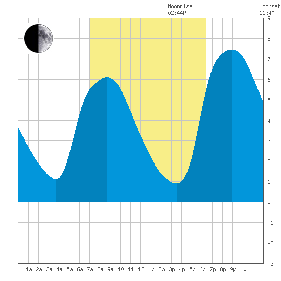 Burlington tide chart for Thursday, October 10, 2024