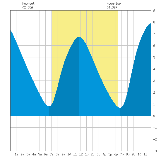 Burlington tide chart for Sunday, October 13, 2024
