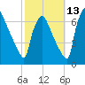 Burlington tide chart for Sunday, October 13, 2024