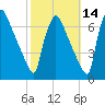 Burlington tide chart for Monday, October 14, 2024