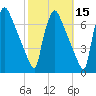 Burlington tide chart for Tuesday, October 15, 2024