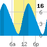 Burlington tide chart for Wednesday, October 16, 2024