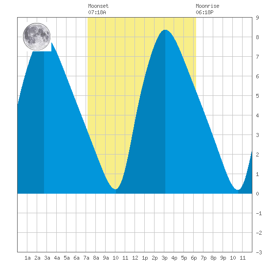 Burlington tide chart for Thursday, October 17, 2024