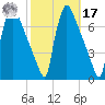 Burlington tide chart for Thursday, October 17, 2024