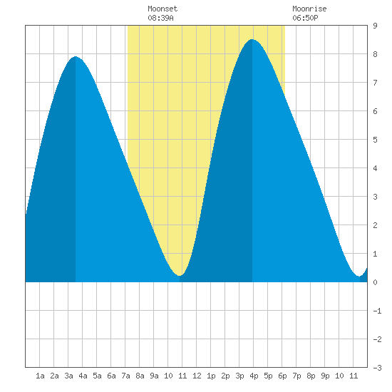 Burlington tide chart for Friday, October 18, 2024